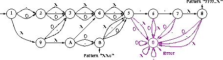 cdfa