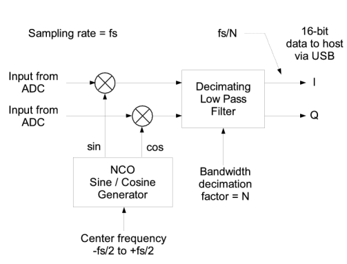 Digital Down Converter Block Diagram