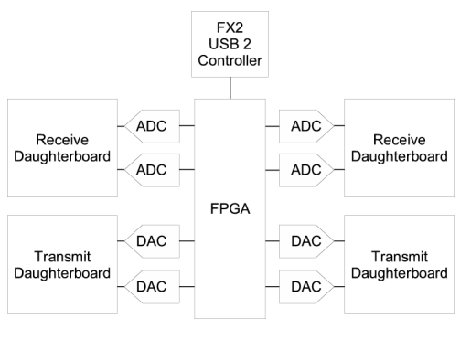 Universal Software Radio Peripheral