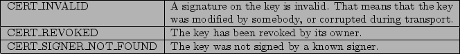 \begin{figure}\begin{tabular}{\vert l\vert p{7cm}\vert}
\par\hline
CERT\_INVALID...
...& The key was not signed by a known signer.
\\
\hline
\end{tabular}\end{figure}