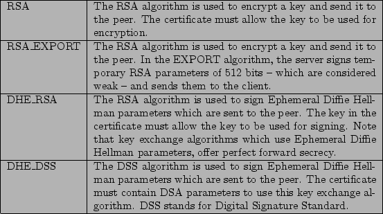 \begin{figure}\index{Key exchange algorithms}
\begin{tabular}{\vert l\vert p{9cm...
...nds for Digital Signature
Standard.
\\
\hline
\end{tabular}\par\par\end{figure}