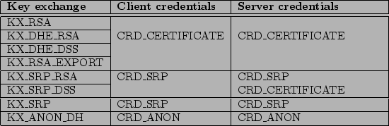 \begin{figure}\begin{tabular}{\vert l\vert l\vert p{4.5cm}\vert}
\par\hline
\bf ...
...X\_ANON\_DH & CRD\_ANON & CRD\_ANON
\\
\hline
\end{tabular}\par\par\end{figure}