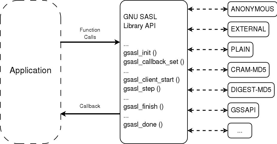 Illustration of separation between application and individual mechanism