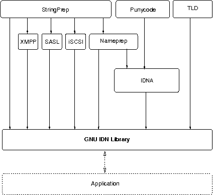 Components of Libidn